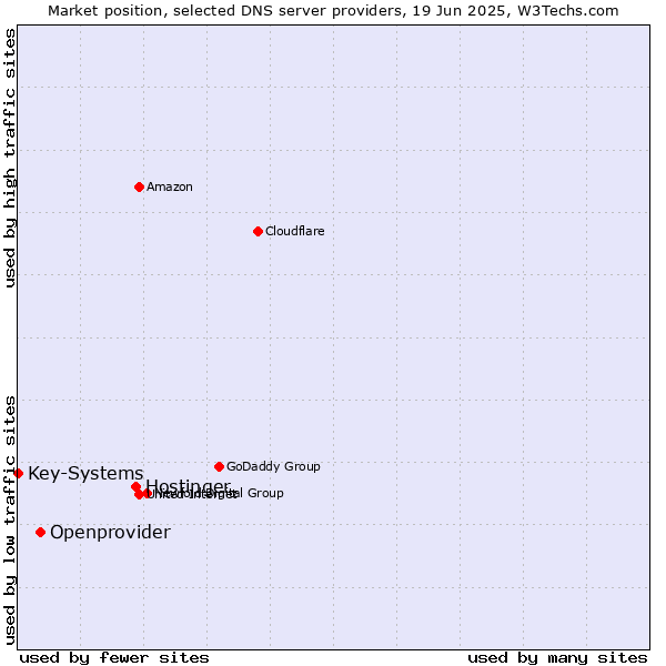 Market position of Hostinger vs. Openprovider vs. Key-Systems