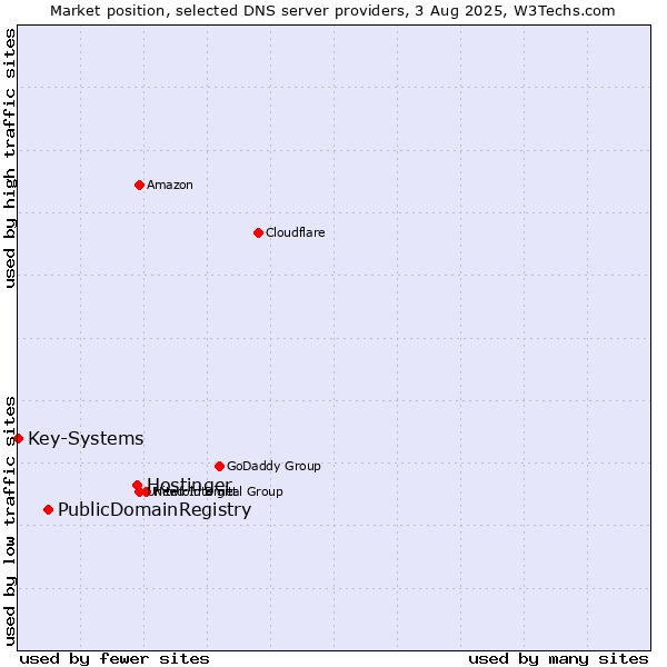 Market position of Hostinger vs. PublicDomainRegistry vs. Key-Systems