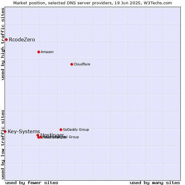 Market position of Hostinger vs. RcodeZero vs. Key-Systems