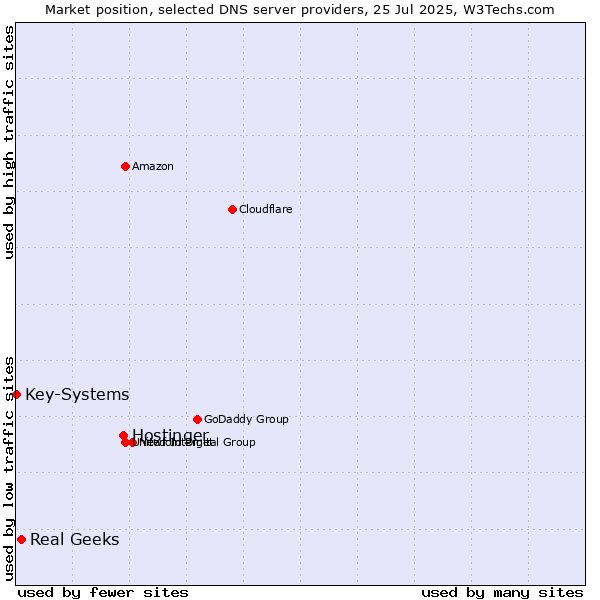 Market position of Hostinger vs. Real Geeks vs. Key-Systems