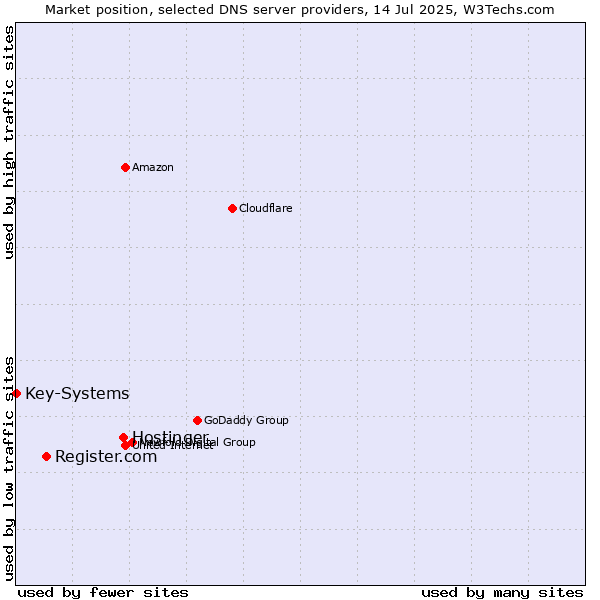 Market position of Hostinger vs. Register.com vs. Key-Systems