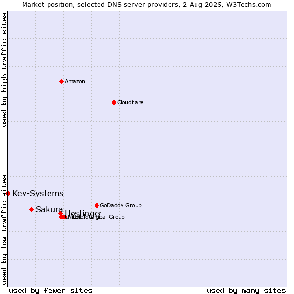 Market position of Hostinger vs. Sakura vs. Key-Systems