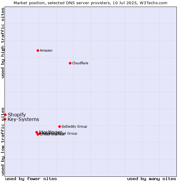 Market position of Hostinger vs. Shopify vs. Key-Systems