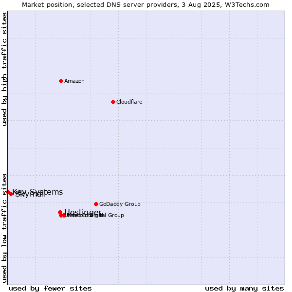 Market position of Hostinger vs. Skymail vs. Key-Systems