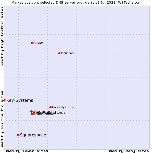 Market position of Hostinger vs. Squarespace vs. Key-Systems