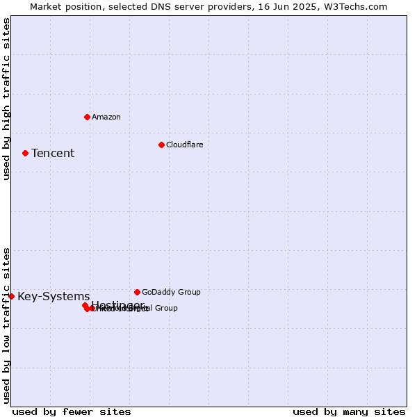 Market position of Hostinger vs. Tencent vs. Key-Systems