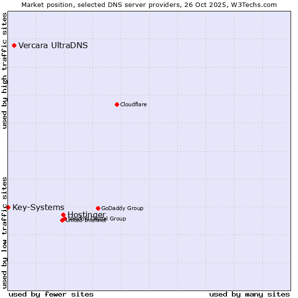 Market position of Hostinger vs. Vercara UltraDNS vs. Key-Systems