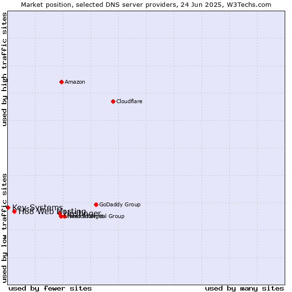 Market position of Hostinger vs. H88 Web Hosting vs. Key-Systems