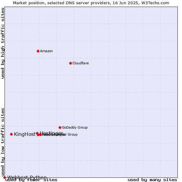 Market position of Hostinger vs. KingHost vs. Webhost Python