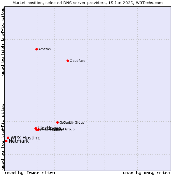 Market position of Hostinger vs. WPX Hosting vs. Netmark