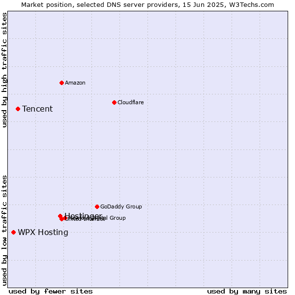 Market position of Hostinger vs. Tencent vs. WPX Hosting