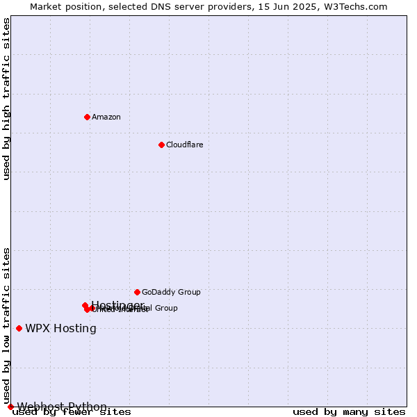 Market position of Hostinger vs. WPX Hosting vs. Webhost Python
