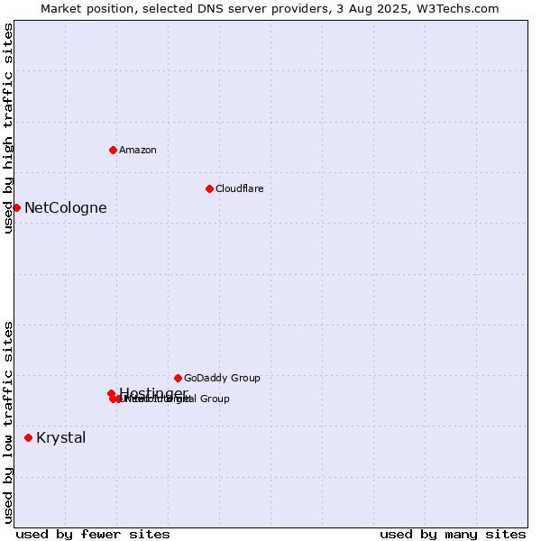 Market position of Hostinger vs. Krystal vs. NetCologne