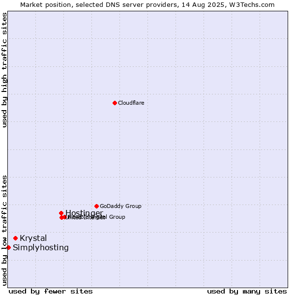 Market position of Hostinger vs. Krystal vs. Simplyhosting