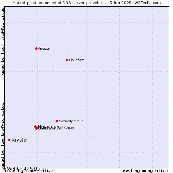 Market position of Hostinger vs. Krystal vs. Webhost Python
