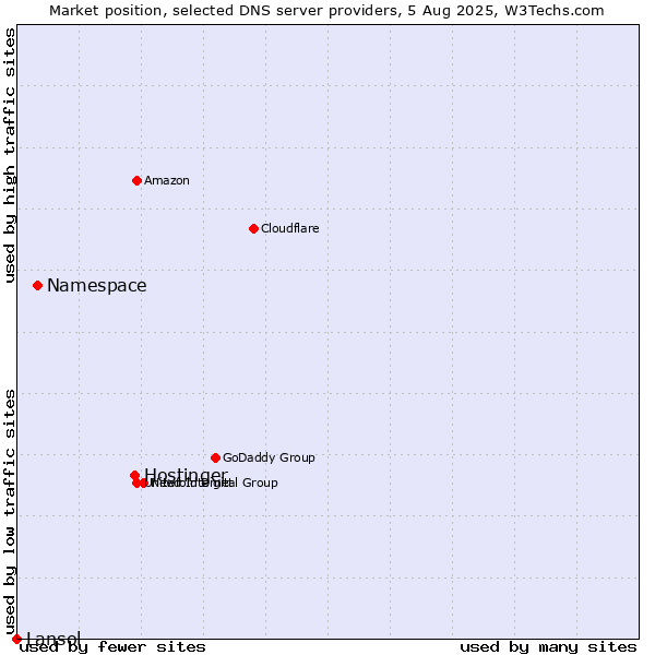 Market position of Hostinger vs. Namespace vs. Lansol