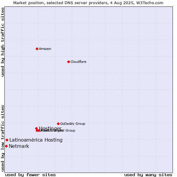 Market position of Hostinger vs. Latinoamérica Hosting vs. Netmark