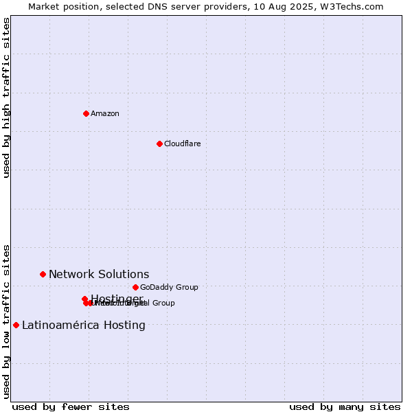 Market position of Hostinger vs. Network Solutions vs. Latinoamérica Hosting