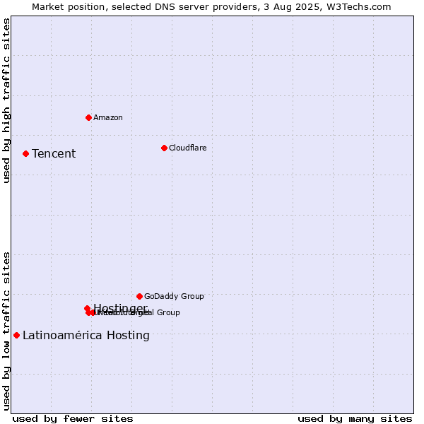 Market position of Hostinger vs. Tencent vs. Latinoamérica Hosting