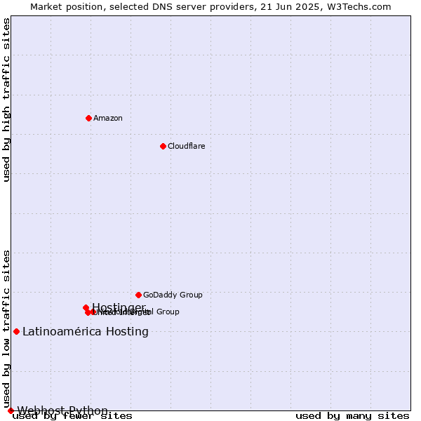 Market position of Hostinger vs. Latinoamérica Hosting vs. Webhost Python