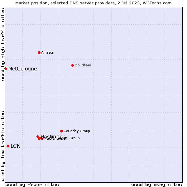 Market position of Hostinger vs. LCN vs. NetCologne