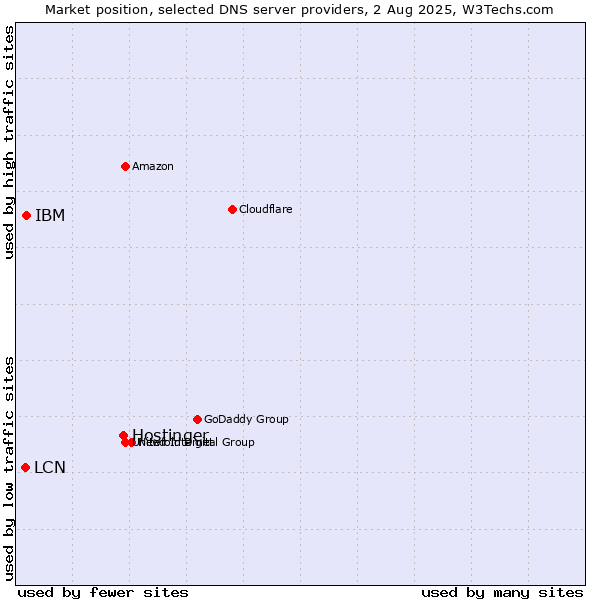 Market position of Hostinger vs. IBM vs. LCN