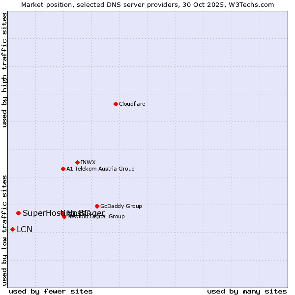 Market position of Hostinger vs. SuperHosting.BG vs. LCN