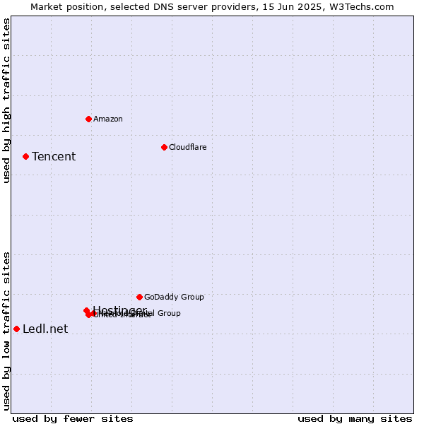 Market position of Hostinger vs. Tencent vs. Ledl.net