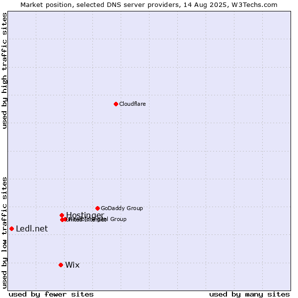 Market position of Hostinger vs. Wix vs. Ledl.net