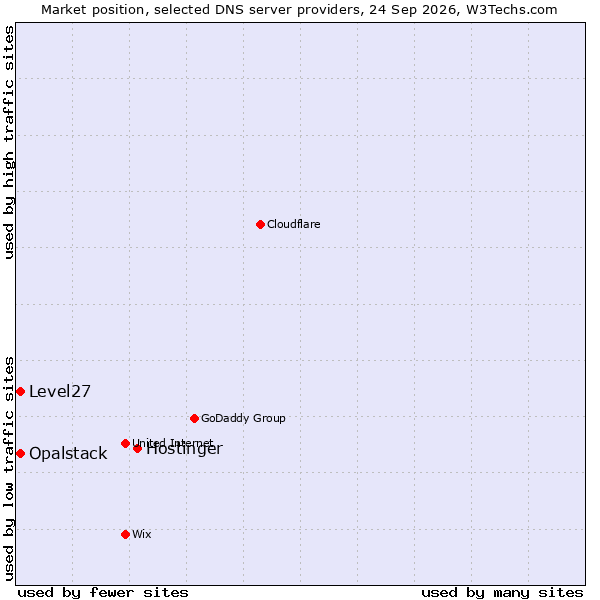Market position of Hostinger vs. Opalstack vs. Level27