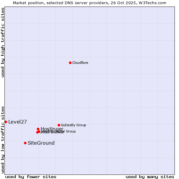 Market position of Hostinger vs. SiteGround vs. Level27