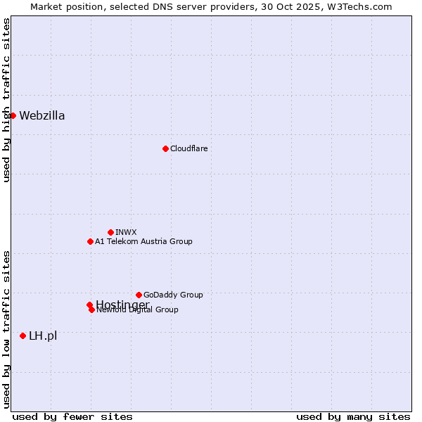 Market position of Hostinger vs. LH.pl vs. Webzilla