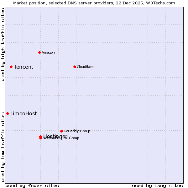 Market position of Hostinger vs. Tencent vs. LimooHost
