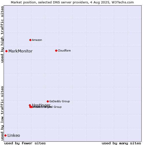 Market position of Hostinger vs. MarkMonitor vs. Linkeo