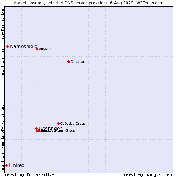 Market position of Hostinger vs. Nameshield vs. Linkeo