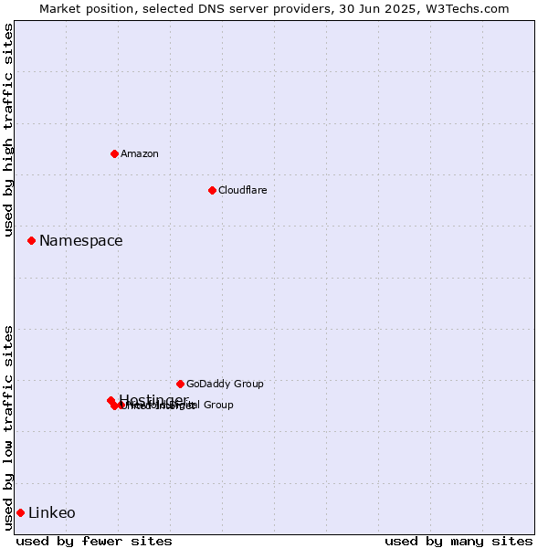 Market position of Hostinger vs. Namespace vs. Linkeo