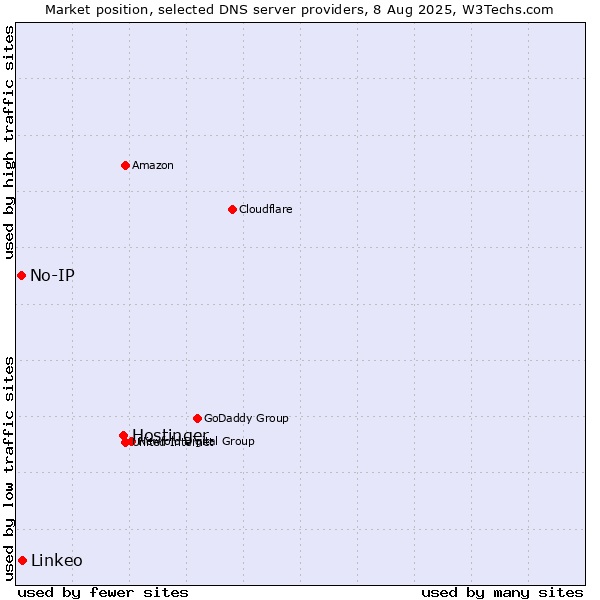 Market position of Hostinger vs. Linkeo vs. No-IP