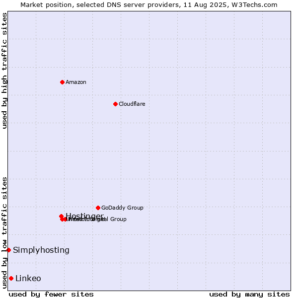 Market position of Hostinger vs. Linkeo vs. Simplyhosting