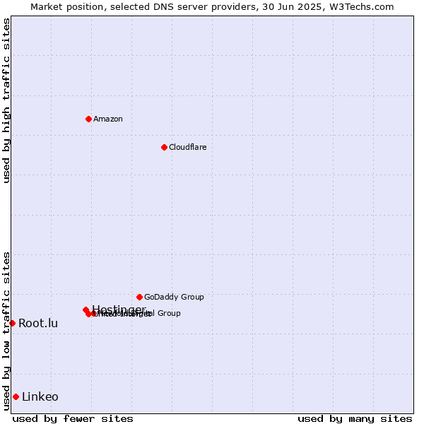 Market position of Hostinger vs. Linkeo vs. Root.lu