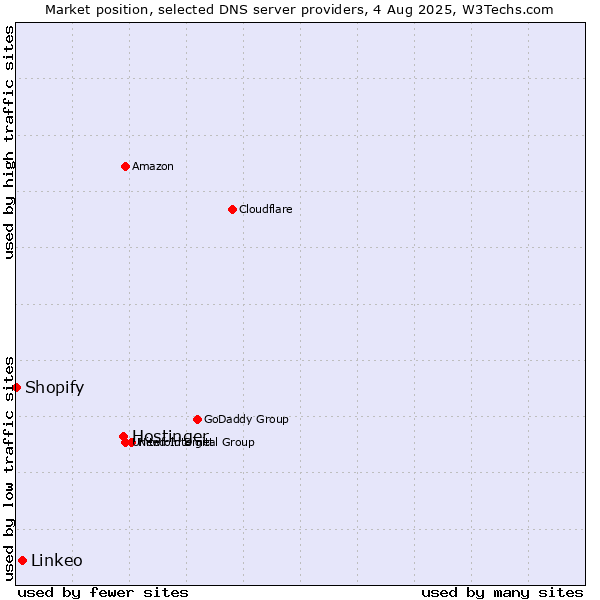 Market position of Hostinger vs. Linkeo vs. Shopify