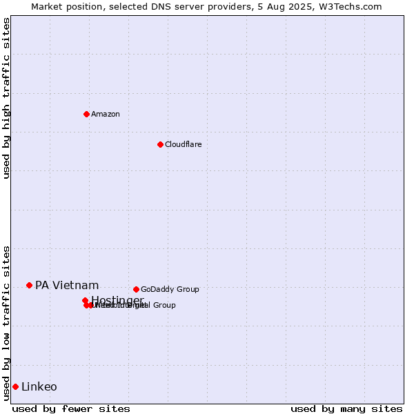 Market position of Hostinger vs. PA Vietnam vs. Linkeo