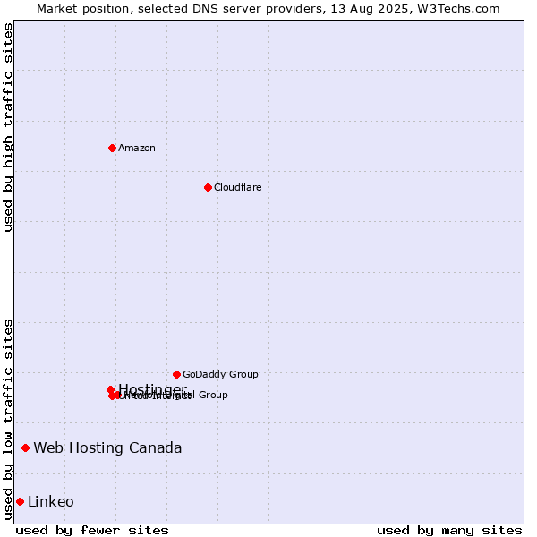 Market position of Hostinger vs. Web Hosting Canada vs. Linkeo