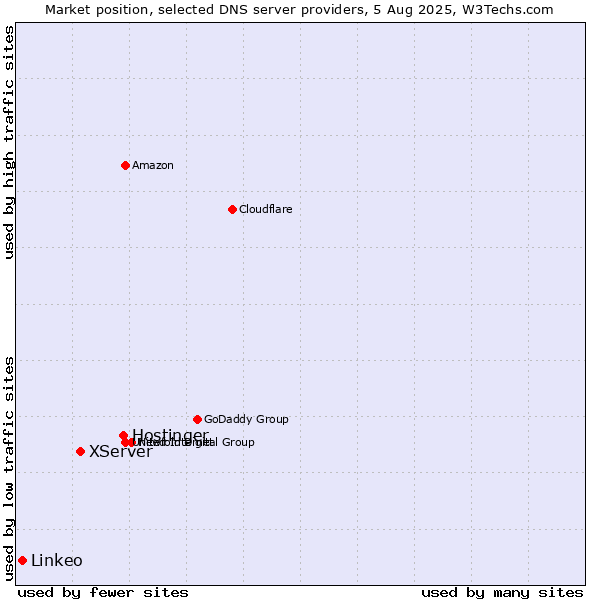 Market position of Hostinger vs. XServer vs. Linkeo
