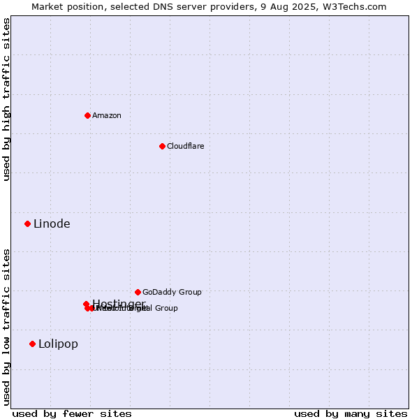Market position of Hostinger vs. Lolipop vs. Linode