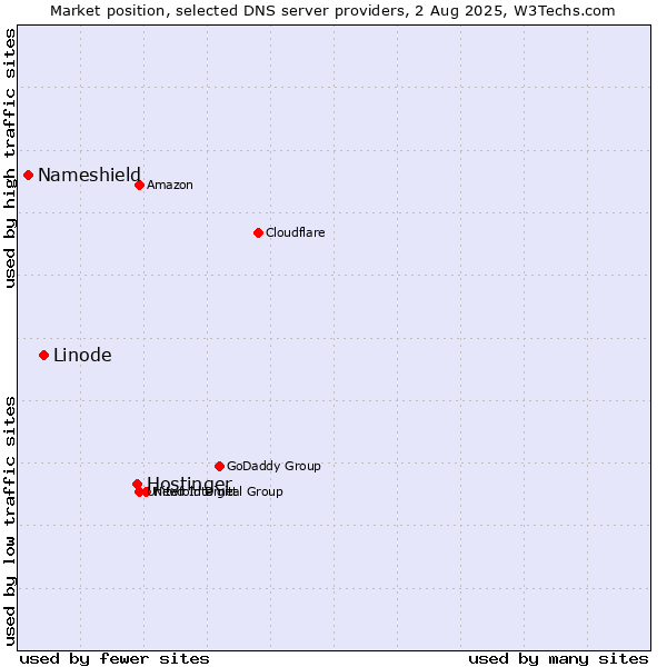 Market position of Hostinger vs. Linode vs. Nameshield
