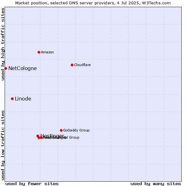Market position of Hostinger vs. Linode vs. NetCologne