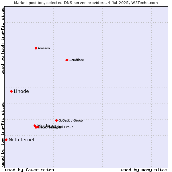 Market position of Hostinger vs. Linode vs. Netinternet