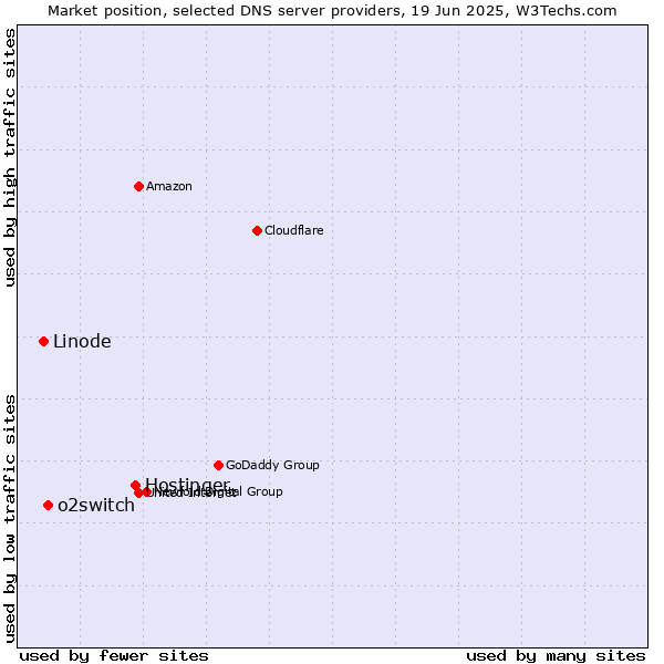 Market position of Hostinger vs. o2switch vs. Linode
