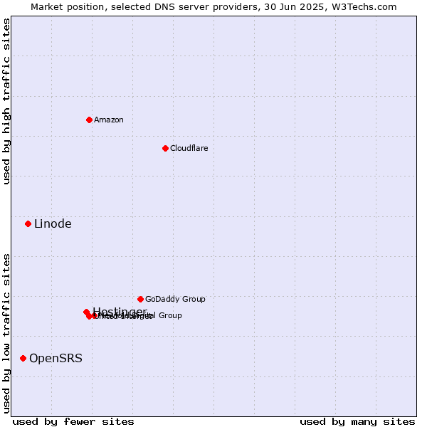 Market position of Hostinger vs. Linode vs. OpenSRS