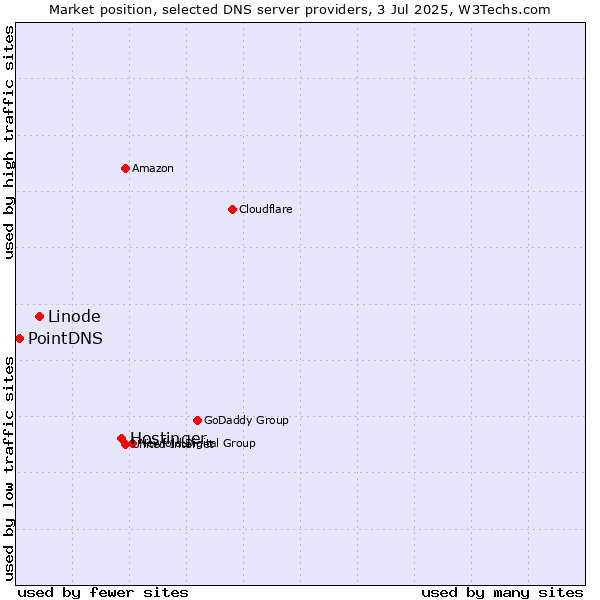 Market position of Hostinger vs. Linode vs. PointDNS